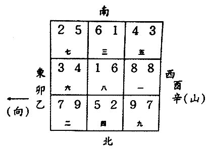 坐乙向辛八運|八运坐东向西之卯山酉向／乙山辛向宅运风水详解三六。